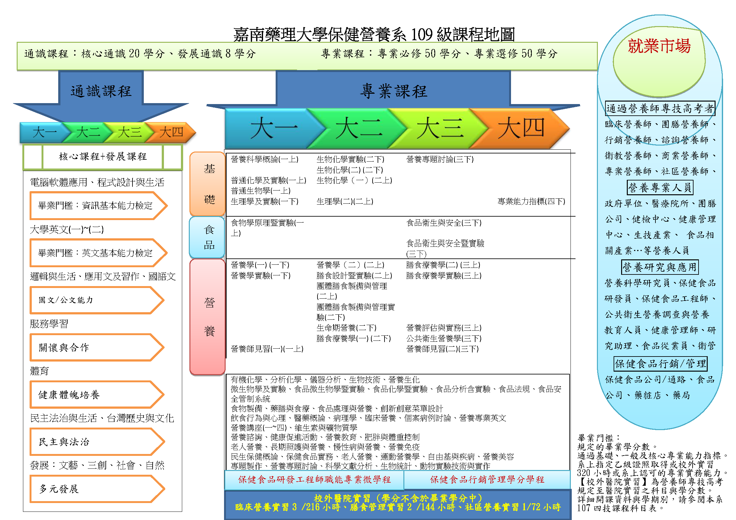 (109)保健營養系四技課程地圖-M2 (109)保健營養系四技課程地圖-M2