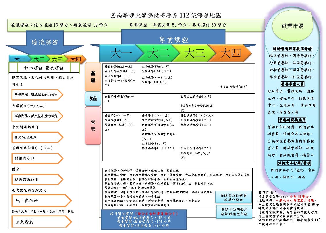 (112)保健營養系四技課程地圖