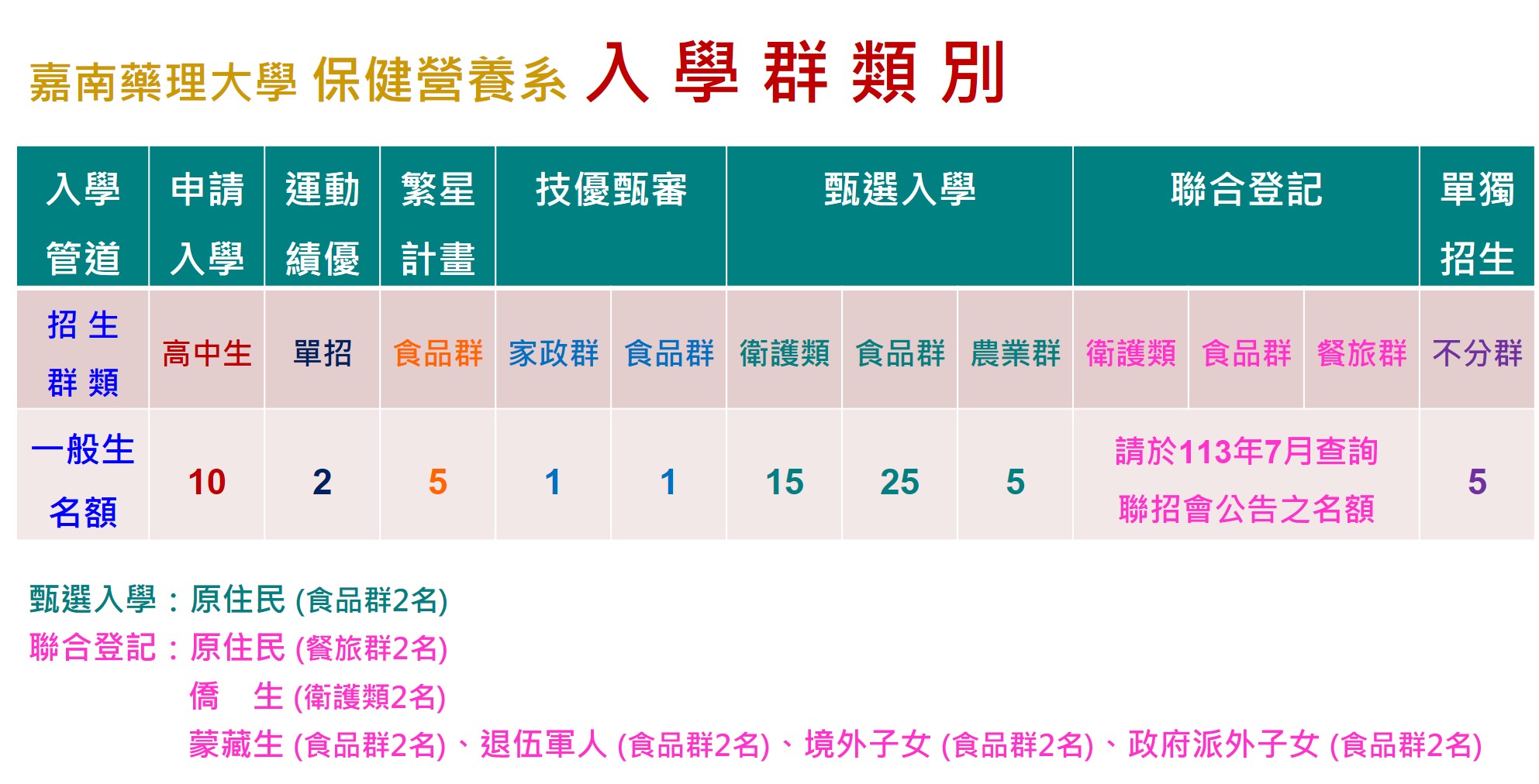 114學年 新生入學管道群類別名額