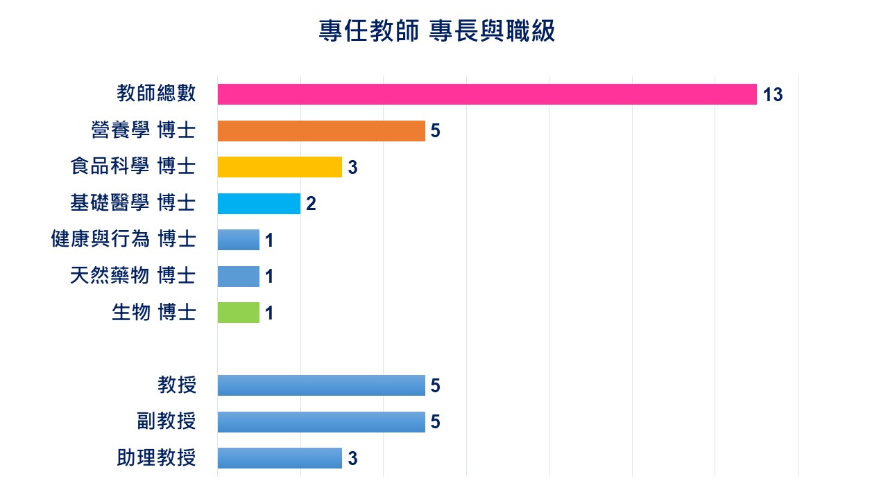 師資 職級 證照