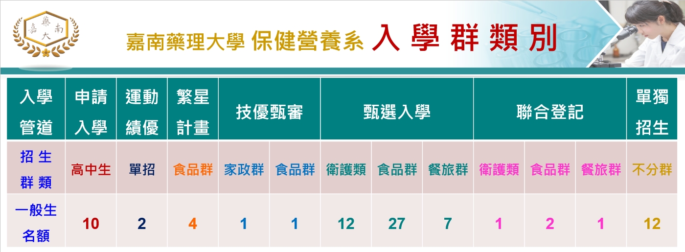 115 入學管道 類群 名額