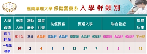 【招生】115學年度 保健營養系（含碩士班）各入學管道、群類別與名額